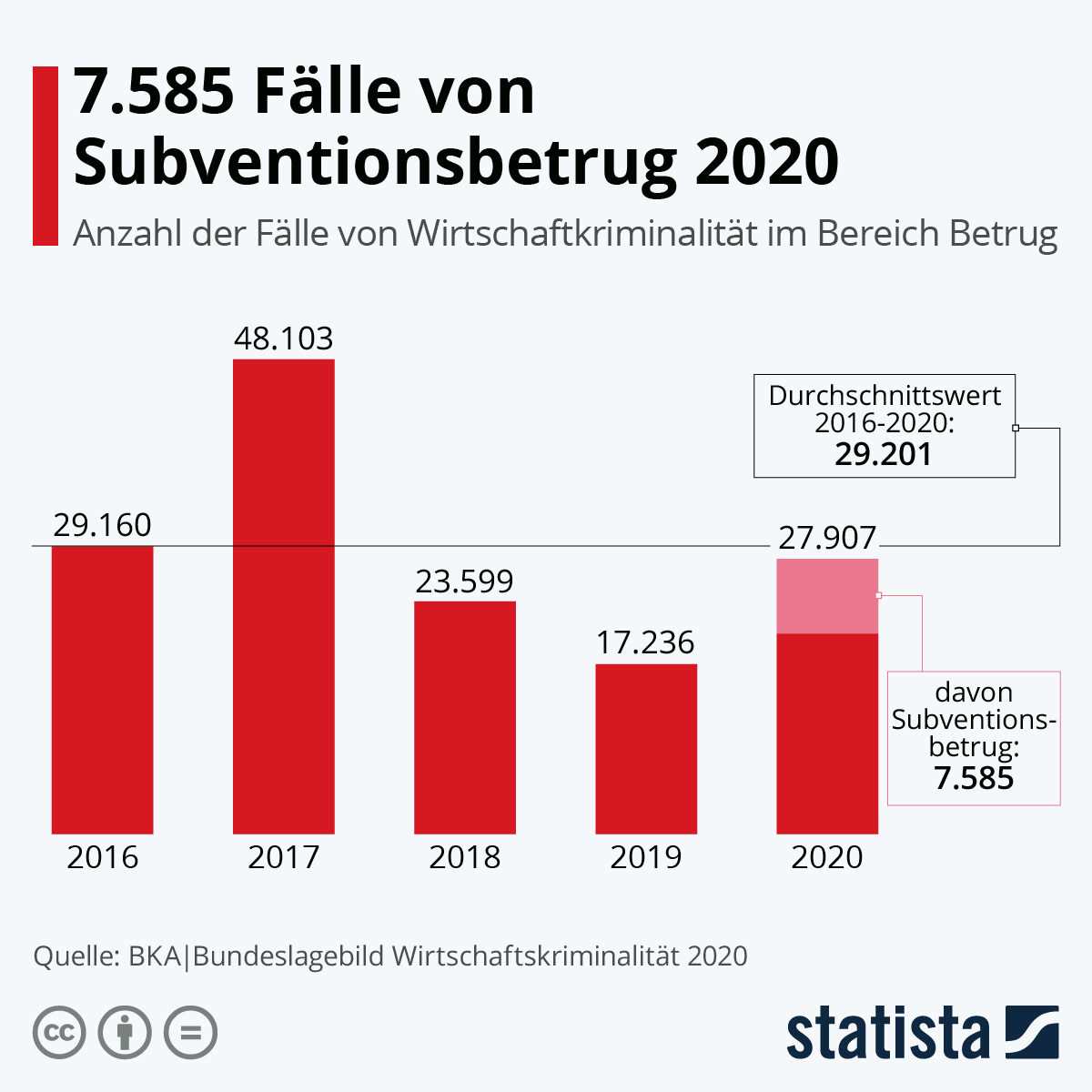 Zu sehen ist eine Statistik zu der Anzahl der Fälle von Wirtschaftskriminalität im Bereich Betrug